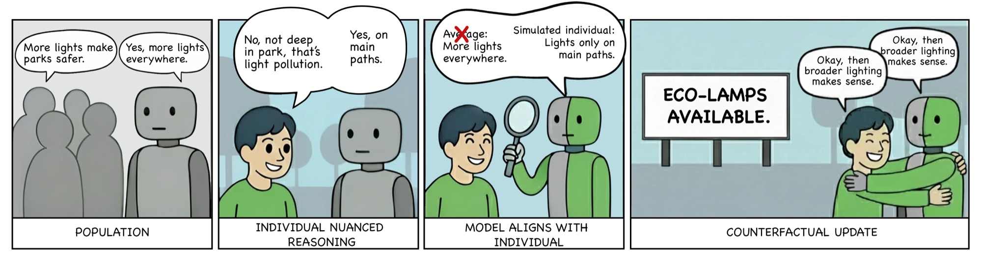 Four-panel illustration: a gray robot echoes the population average, then aligns with one individual's reasoning, then adapts as that person updates.